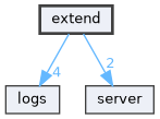 extend